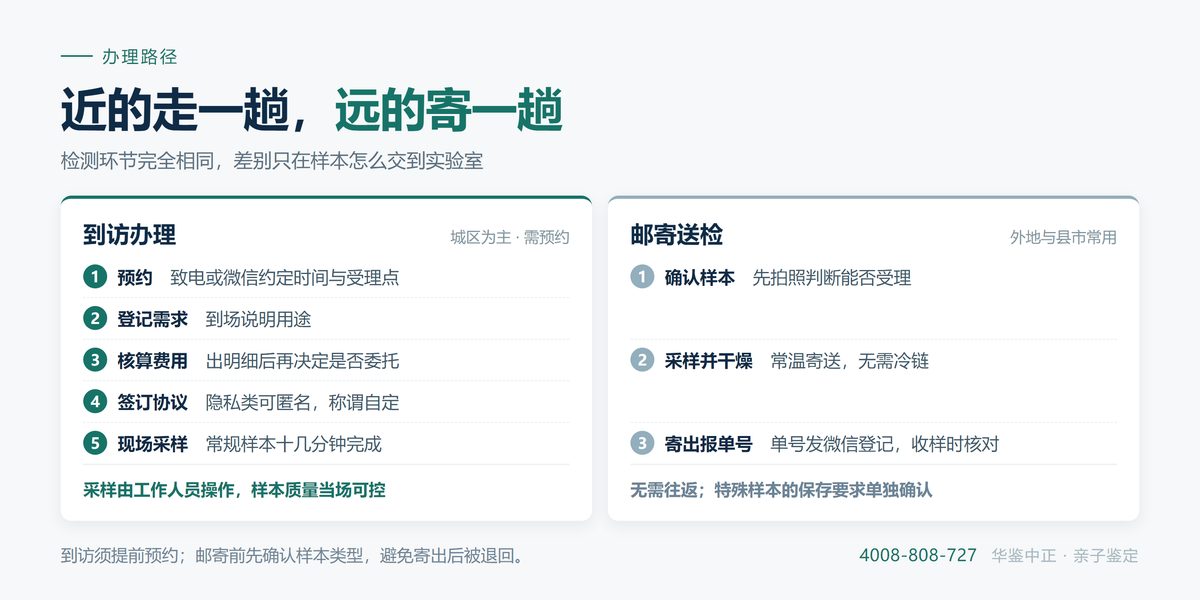 咨询、预约、采样、缴费、取报告五个环节的联系路径