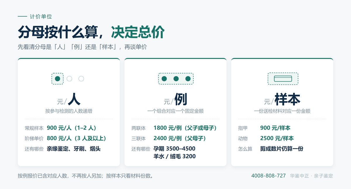 三类计价单位:按人、按例、按样本的区别