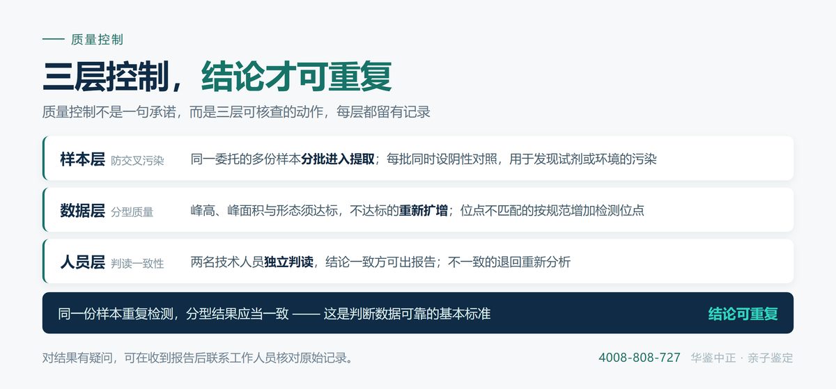 五个检测环节与各环节的质控动作