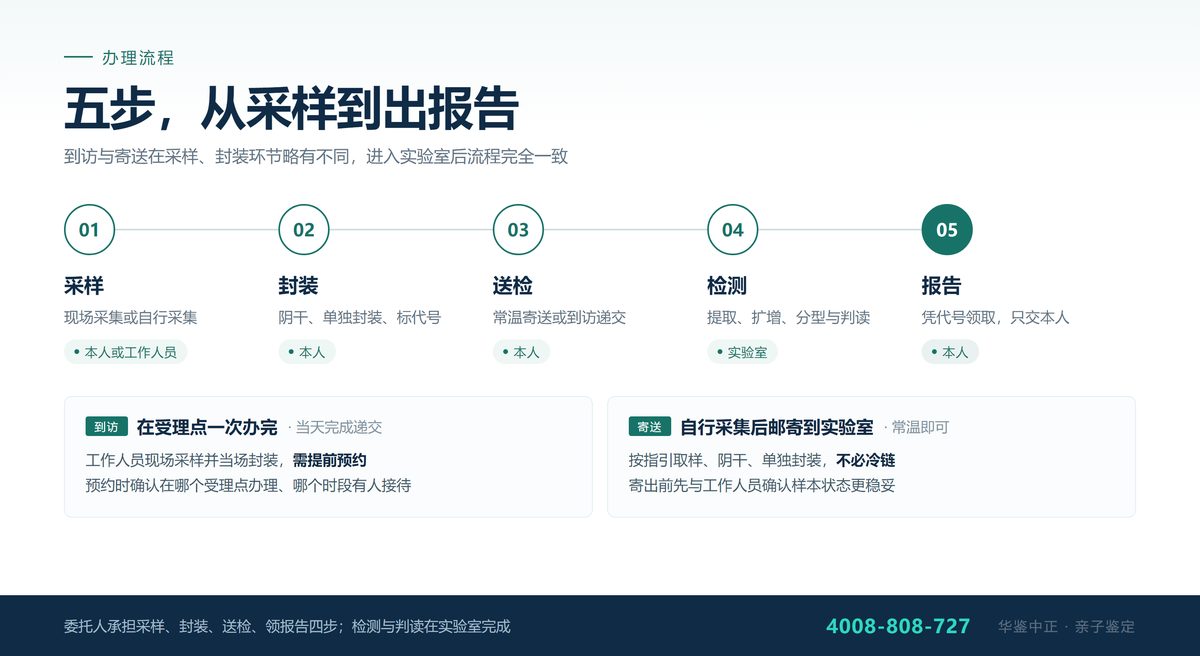 亲子鉴定办理五个环节与各环节责任方