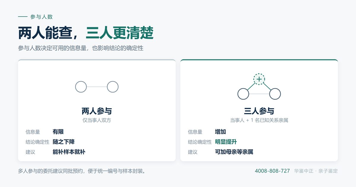 不同亲缘关系建议的参与人组合与证据充分程度