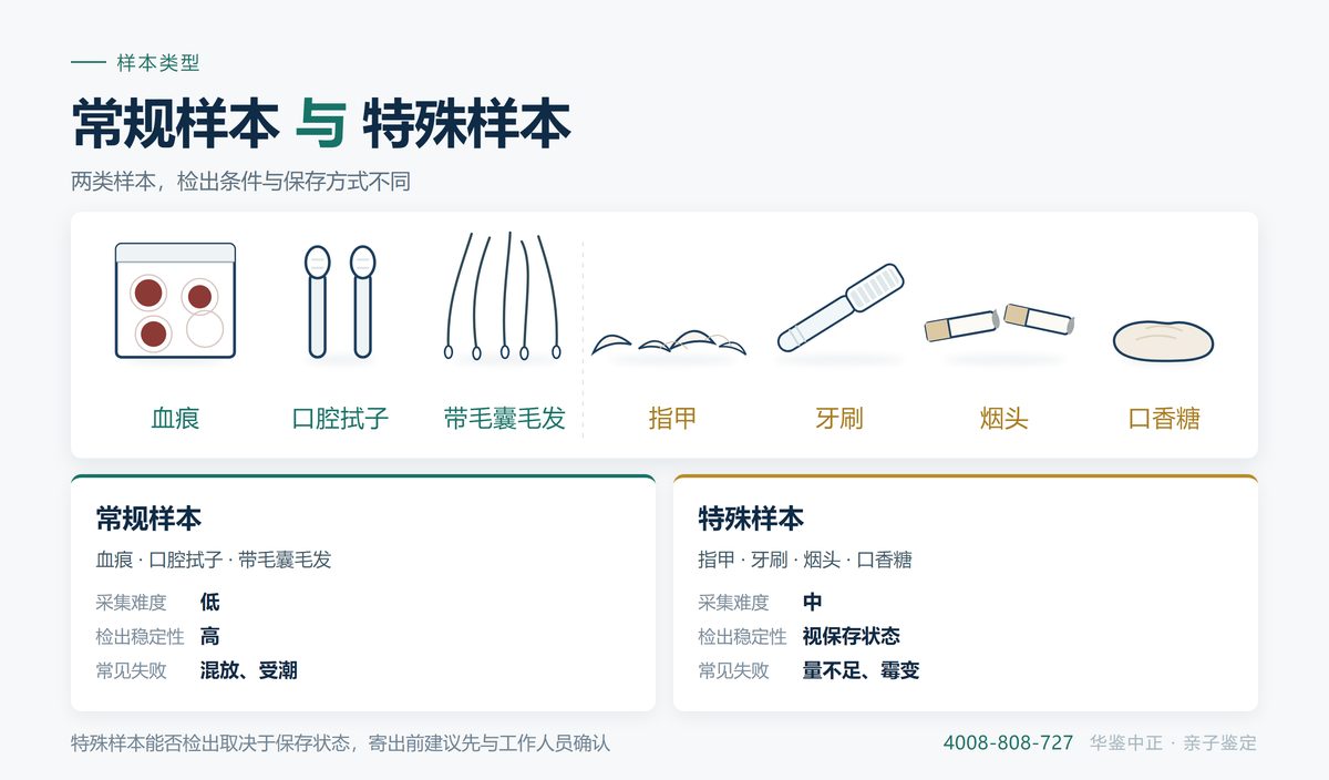 常规样本与特殊样本:七类样本的采集难度与检出稳定性