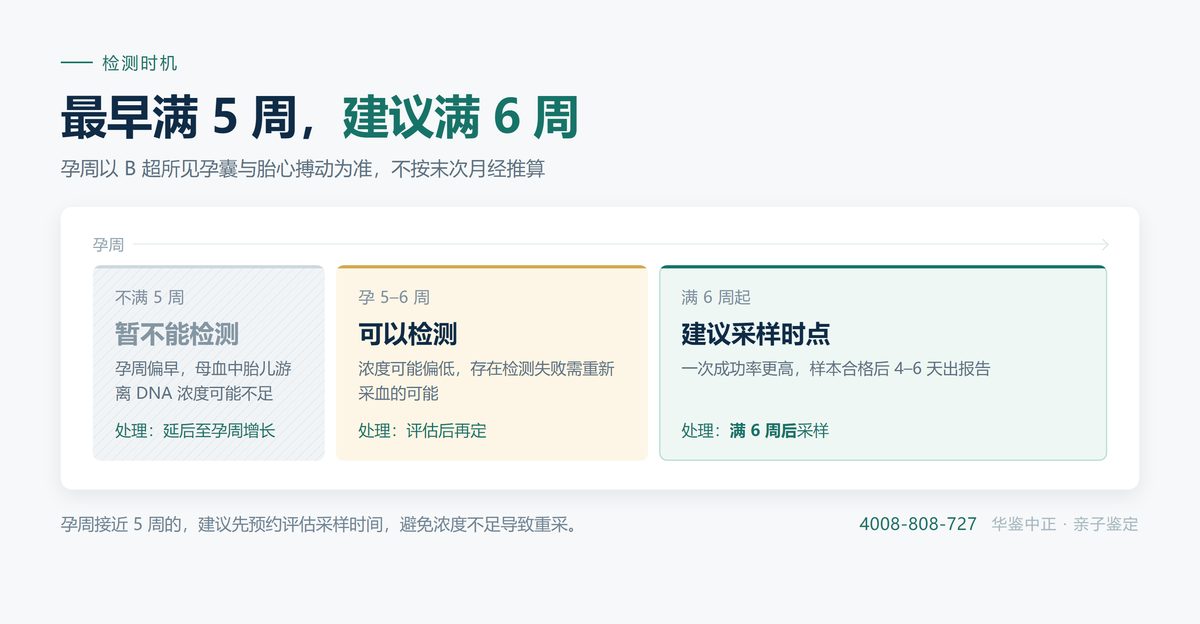 孕周与胎儿游离DNA浓度的关系:五周为下限,六周以上更稳定