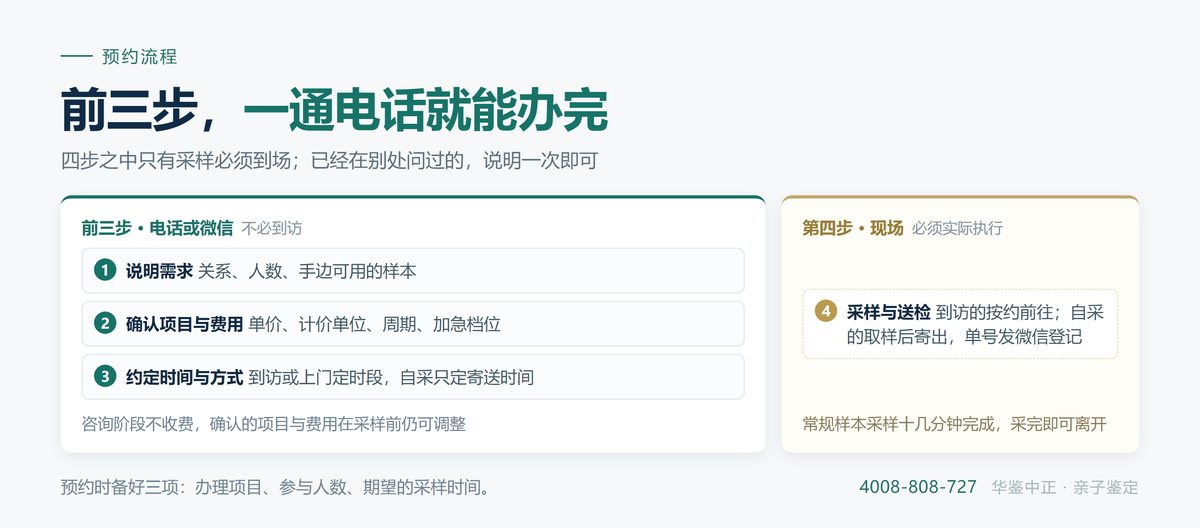 从预约到出报告的五个节点与各节点的确认事项